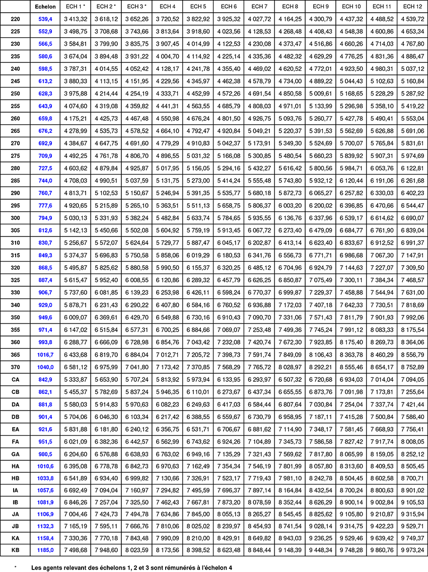 Grille rémunération 2020 2