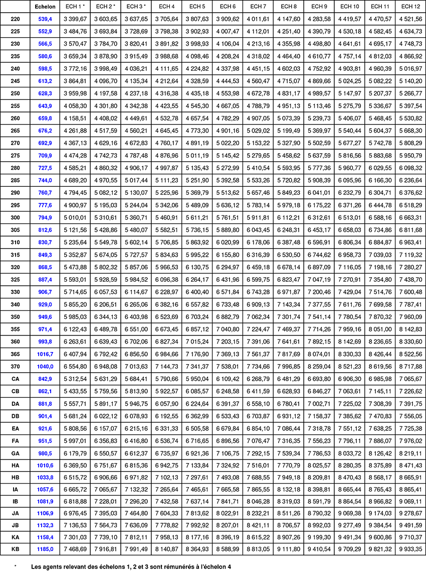 Grille rémunération 2020 5