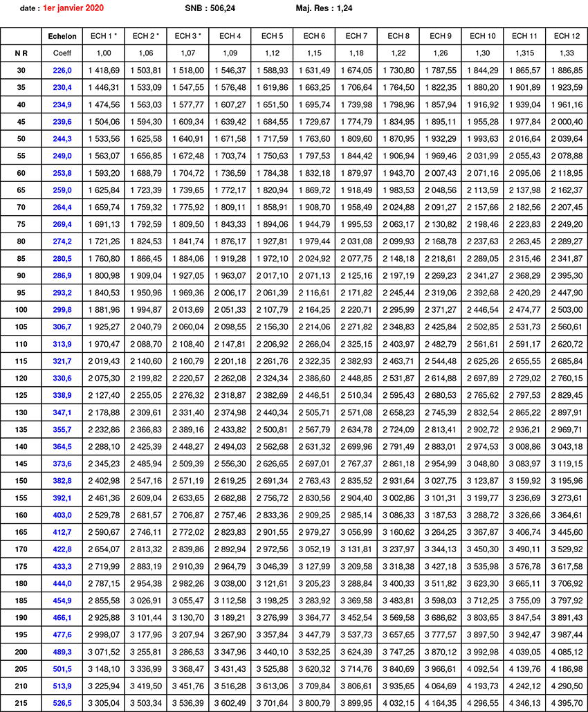 Grille rémunération 2020 5